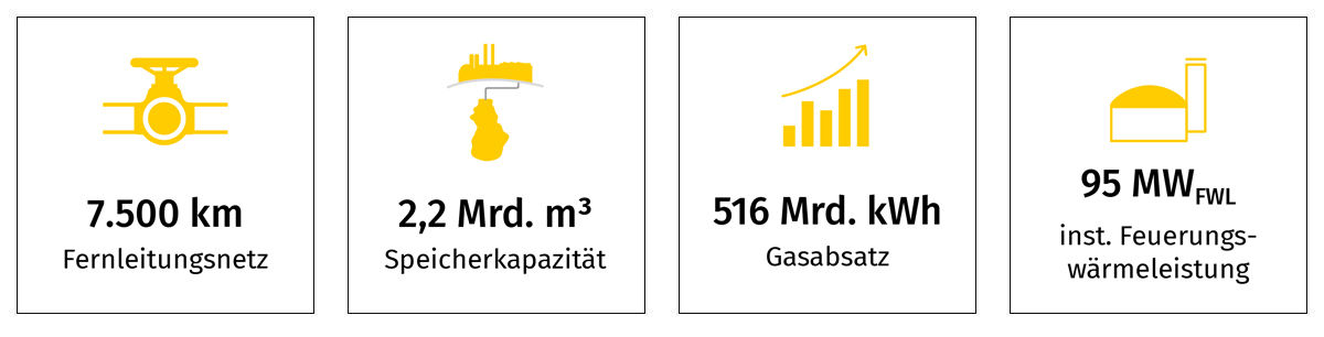 Gestiegene Absatzmengen