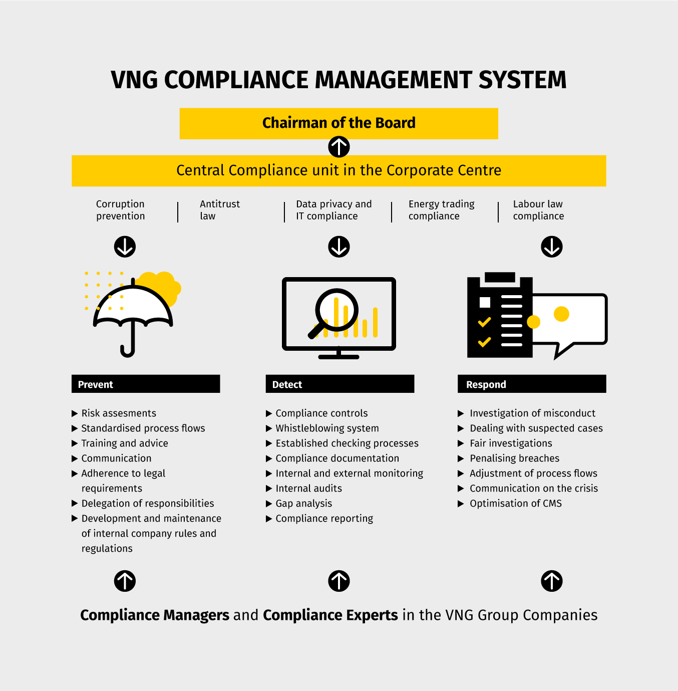 VNG Compliance Management System