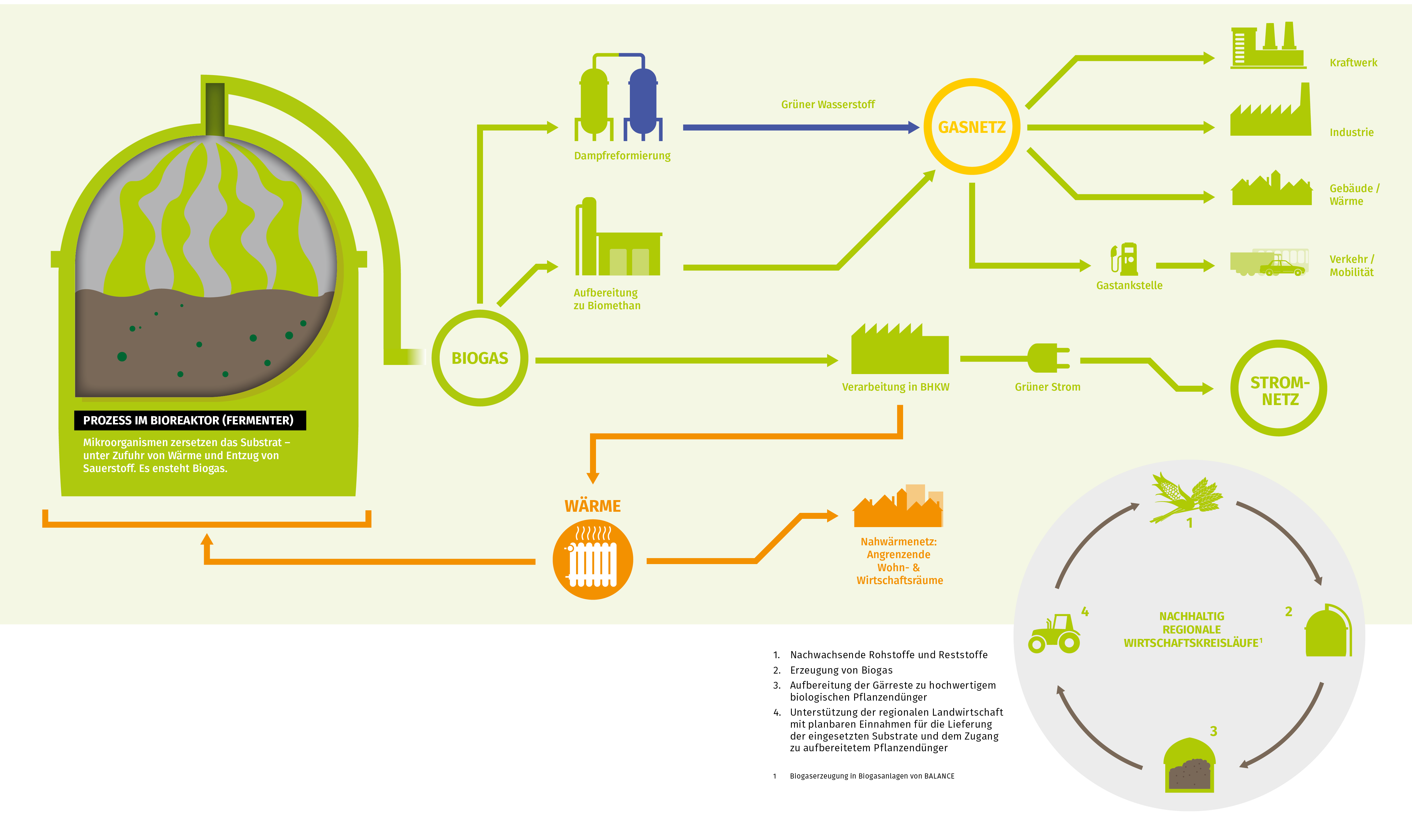 Biogas - eine saubere Sache Biogas - eine saubere Sache