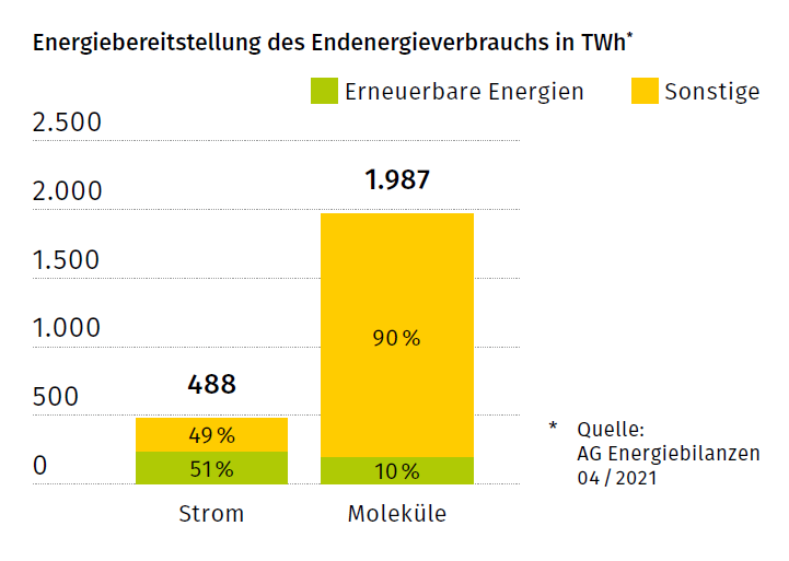 Energiebereitstellung des Endenergieverbrauchs in TWh Energiebereitstellung des Endenergieverbrauchs in TWh
