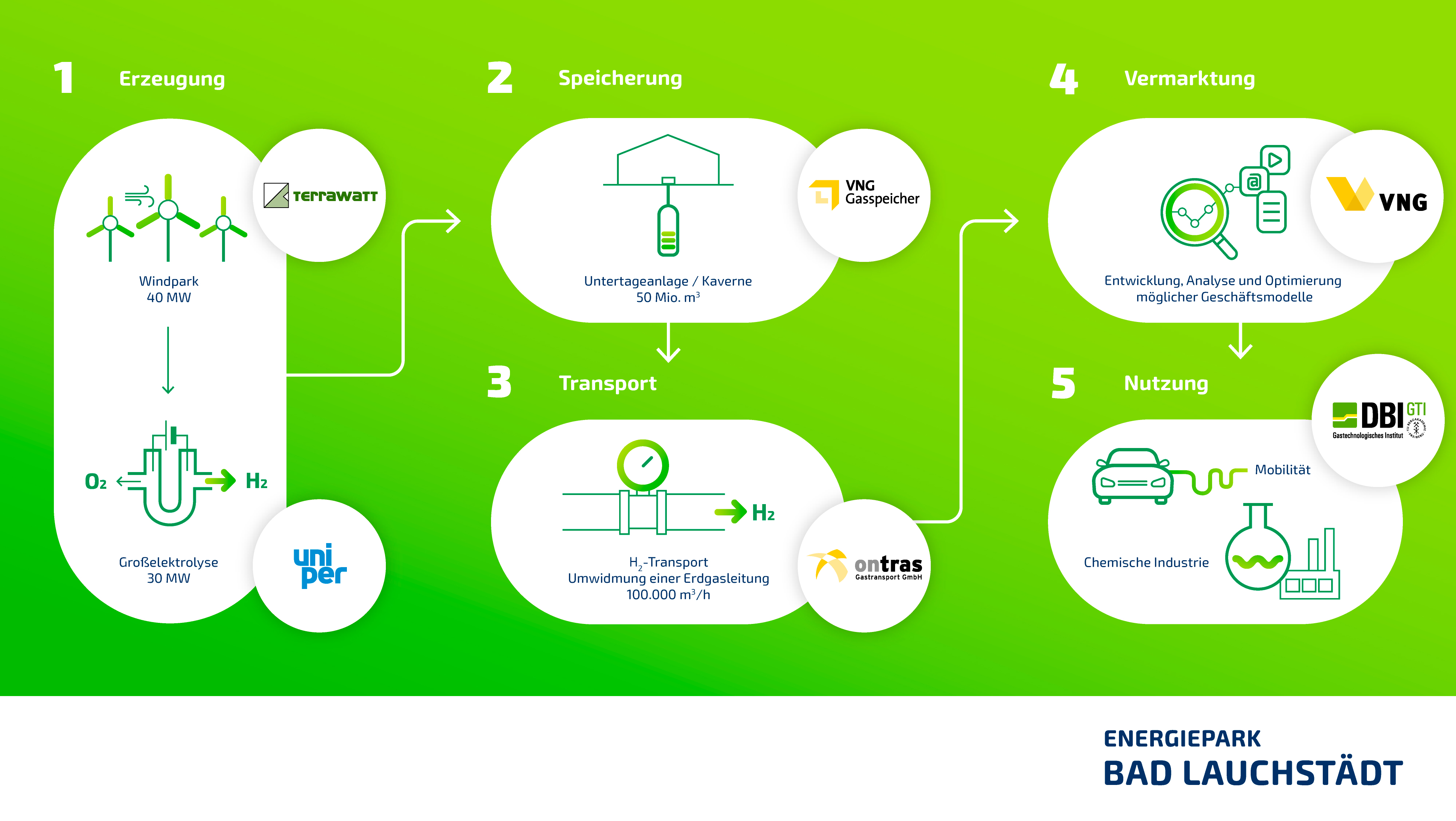 Aufbau Energiepark Bad Lauchstädt (schematische Darstellung)