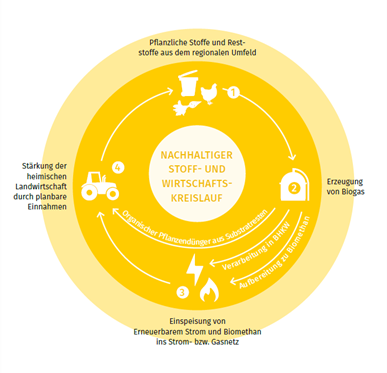 Wirtschaftskreislauf Biogas