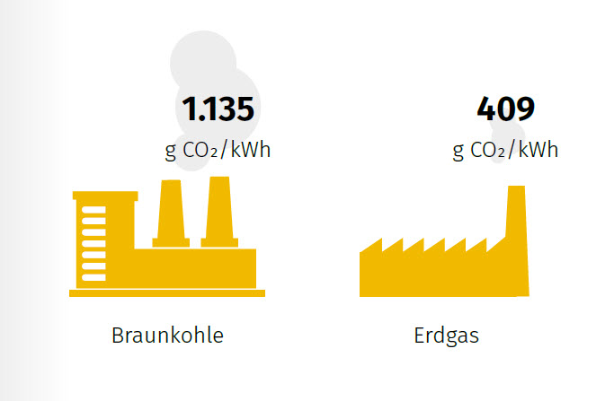 CO2-Fussabdruck in der Stromerzeugung