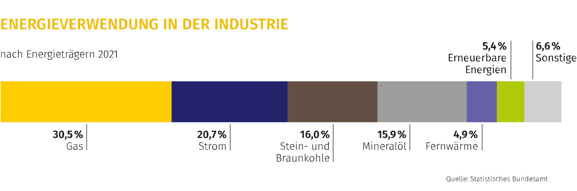 Energieverwendung in der Industrie