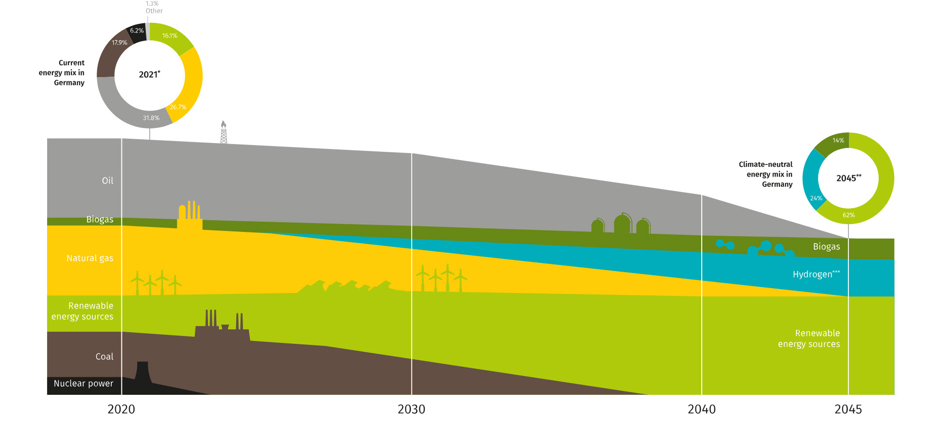 Future of green gases