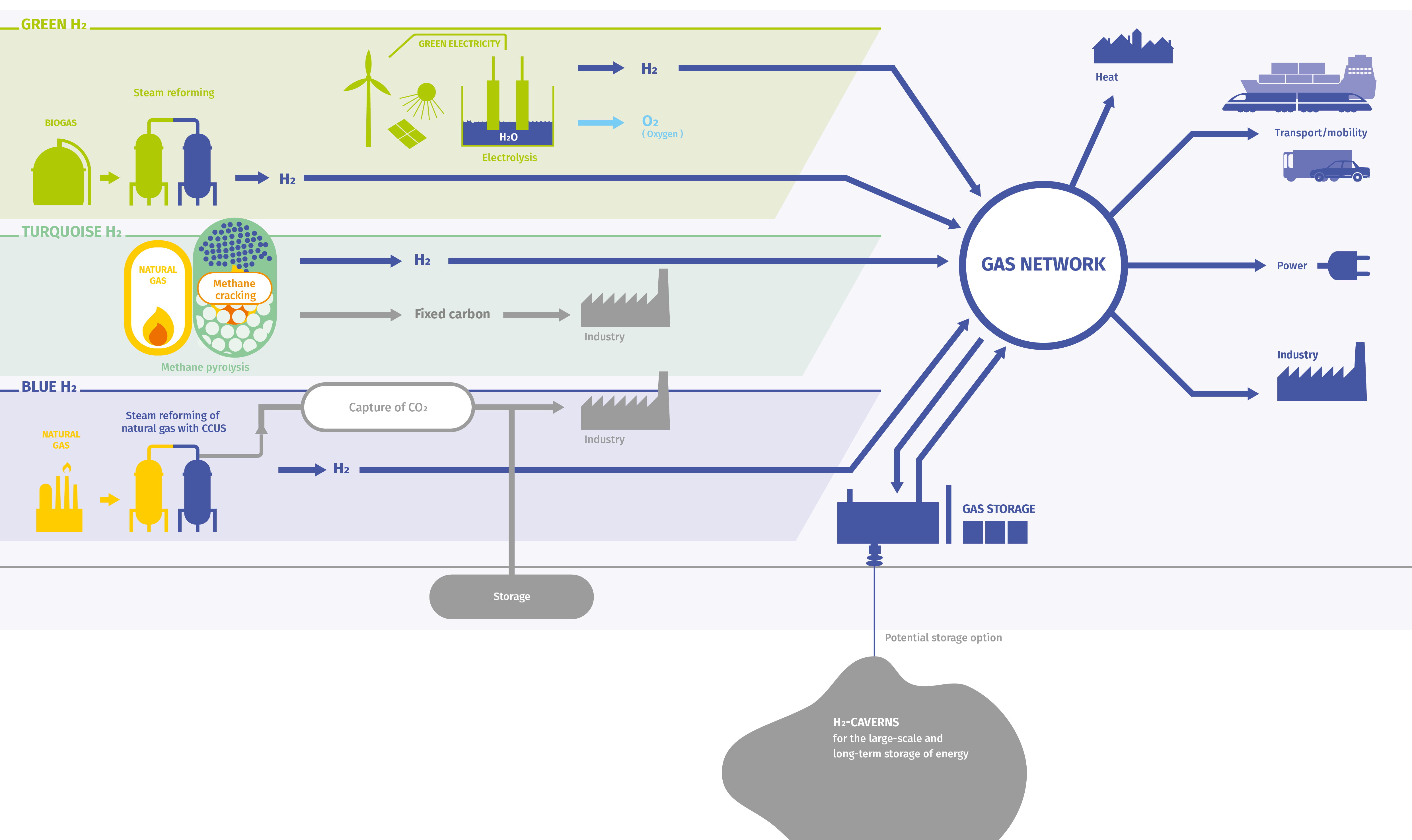 Hydrogen-scheme