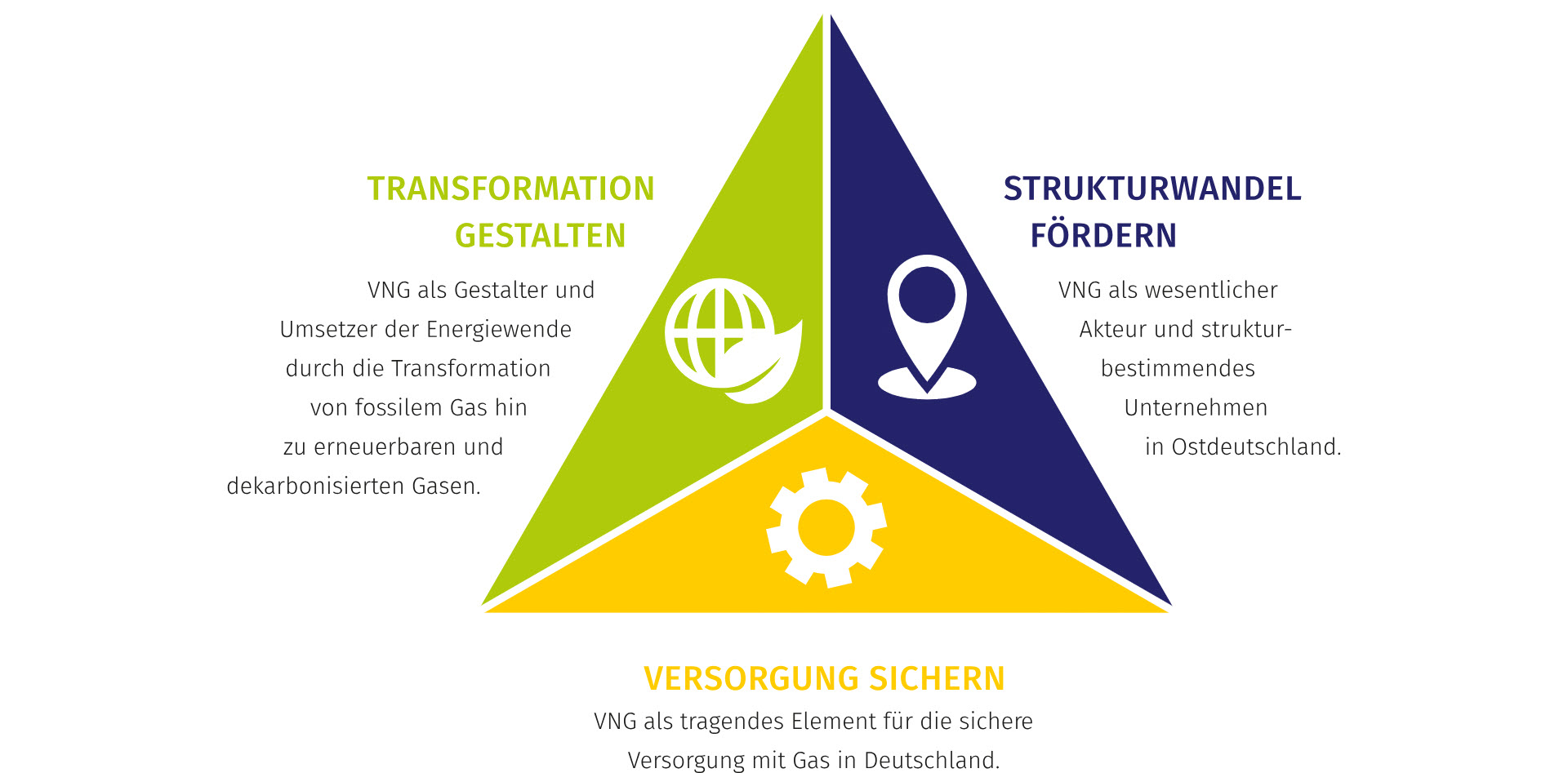 Zieldimensionen von VNG