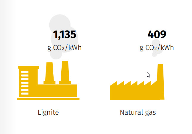 Carbon footprint of electricity generation 2020