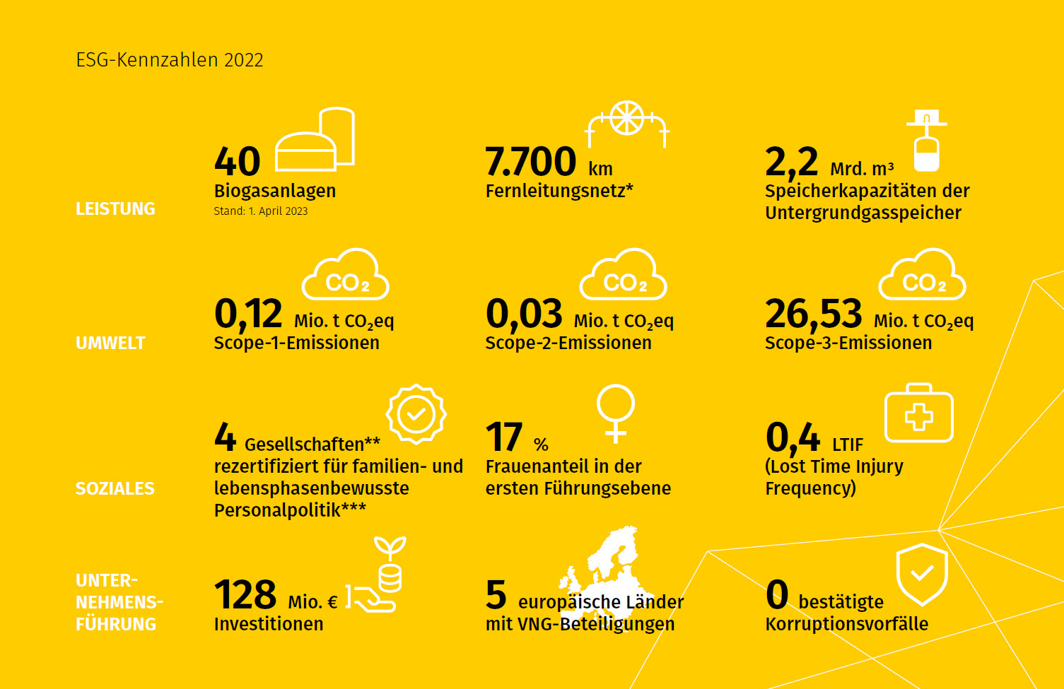 ESG-Kennzahlen für VNG zum Geschäftsjahr 2022