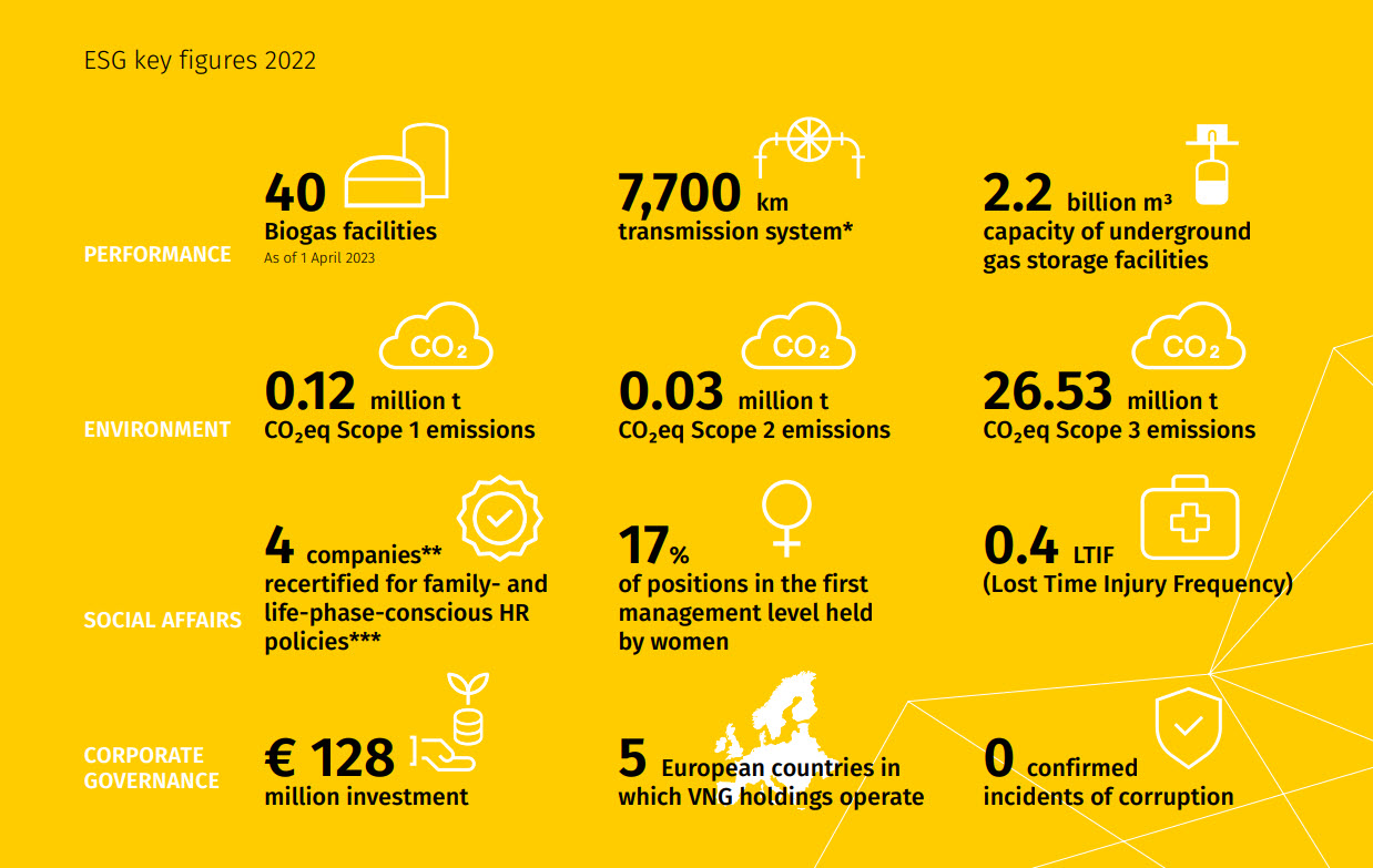 ESG key figures 2022 of VNG