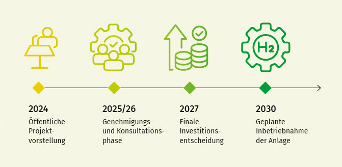 Projektplan GreenRoot (Stand Dezember 2024) Projektplan GreenRoot (Stand Dezember 2024)