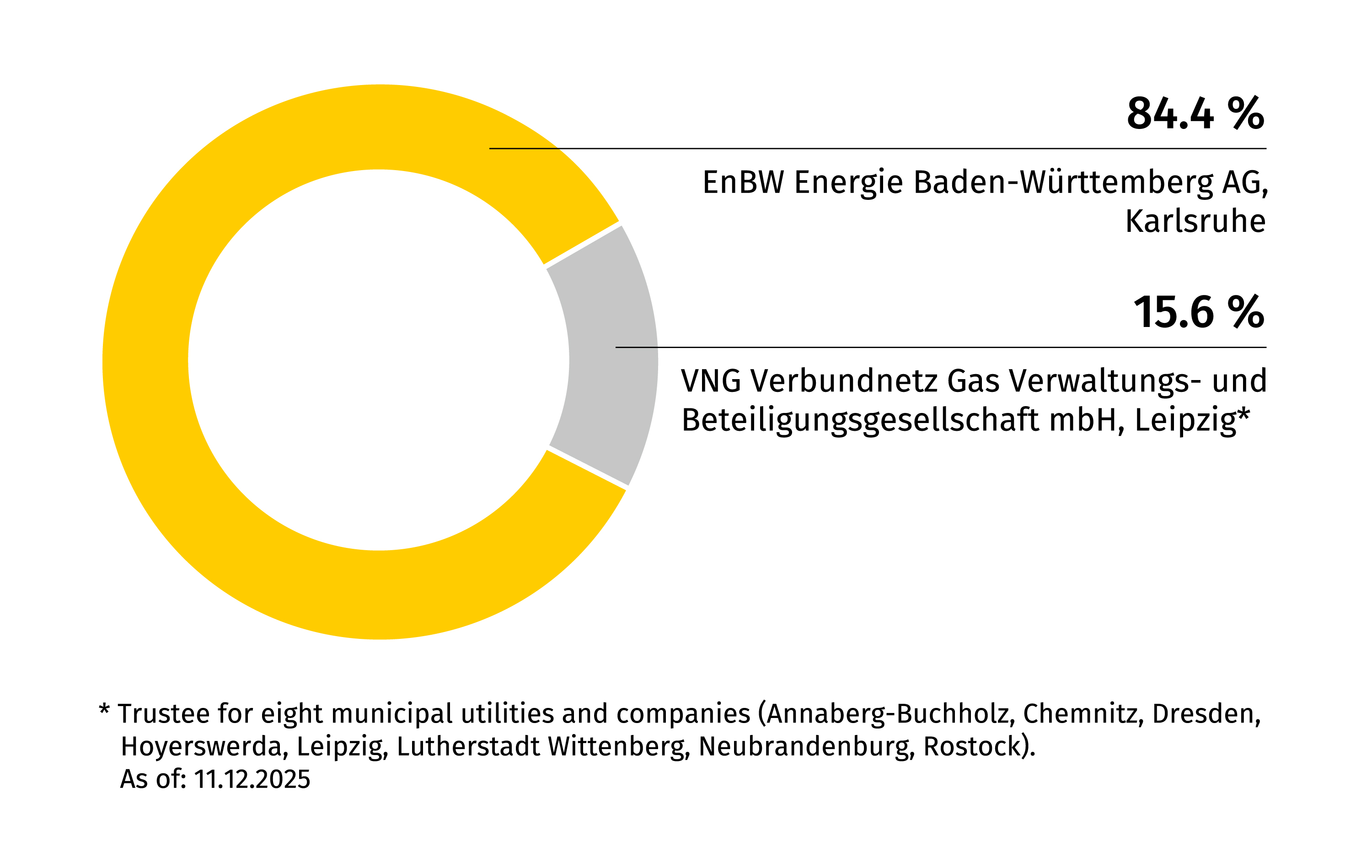 VNG Shareholder 2025
